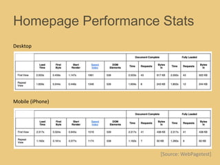 Homepage Performance Stats
Desktop
Mobile (iPhone)
[Source: WebPagetest]
 