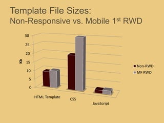 Template File Sizes:
Non-Responsive vs. Mobile 1st RWD
0
5
10
15
20
25
30
HTML Template
CSS
JavaScript
Kb
Non-RWD
MF RWD
 