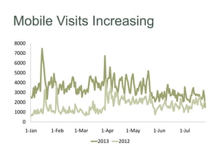 Mobile Visits Increasing
0
1000
2000
3000
4000
5000
6000
7000
8000
1-Jan 1-Feb 1-Mar 1-Apr 1-May 1-Jun 1-Jul
2013 2012
 