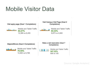 Mobile Visitor Data
[Source: Google Analytics]
 