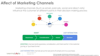 www.verndale.com
Copyright 2013
Affect of Marketing Channels
Marketing channels (Such as email, paid ads, social and direct visits)
influence the customer at different points in their decision-making process
http://www.google.com/think/tools/customer-journey-to-online-
purchase.html?utm_medium=email&utm_source=newsletter&utm_campaign=mayadvanced&utm_content=ca
 