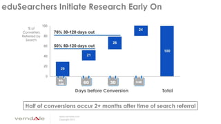 www.verndale.com
Copyright 2013
% of
Converters
Referred by
Search
Days before Conversion
eduSearchers Initiate Research Early On
Total
Half of conversions occur 2+ months after time of search referral
 