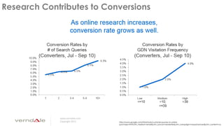 www.verndale.com
Copyright 2013
Research Contributes to Conversions
http://www.google.com/think/tools/customer-journey-to-online-
purchase.html?utm_medium=email&utm_source=newsletter&utm_campaign=mayadvanced&utm_content=ca
 