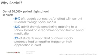 www.verndale.com
Copyright 2013
•39% of students connected/chatted with current
students through social media
•22% admit strongly considering applying to a
school based on a recommendation from a social
media site
•2% of students report that a school’s social
presence had a negative impact on their
application interest
Out of 20,000+ polled high school
seniors:
http://www.maguireassoc.com/wp-content/uploads/2011/04/CDIS-Report-2011.pdf
Why Social?
 