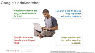 www.verndale.com
Copyright 2013
Google’s eduSearcher
http://www.google.com/think/tools/customer-journey-to-online-
purchase.html?utm_medium=email&utm_source=newsletter&utm_campaign=mayadvanced&utm_content=ca
 