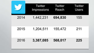 Twitter
Impressions
Twitter
Reach
Twitter
Users
2014 1,442,231 694,830 155
2015 1,204,511 155,472 211
2016 3,387,085 568,017 225
 