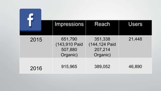 Impressions Reach Users
2015 651,790
(143,910 Paid
507,880
Organic)
351,338
(144,124 Paid
207,214
Organic)
21,448
2016 915,965 389,052 46,890
 