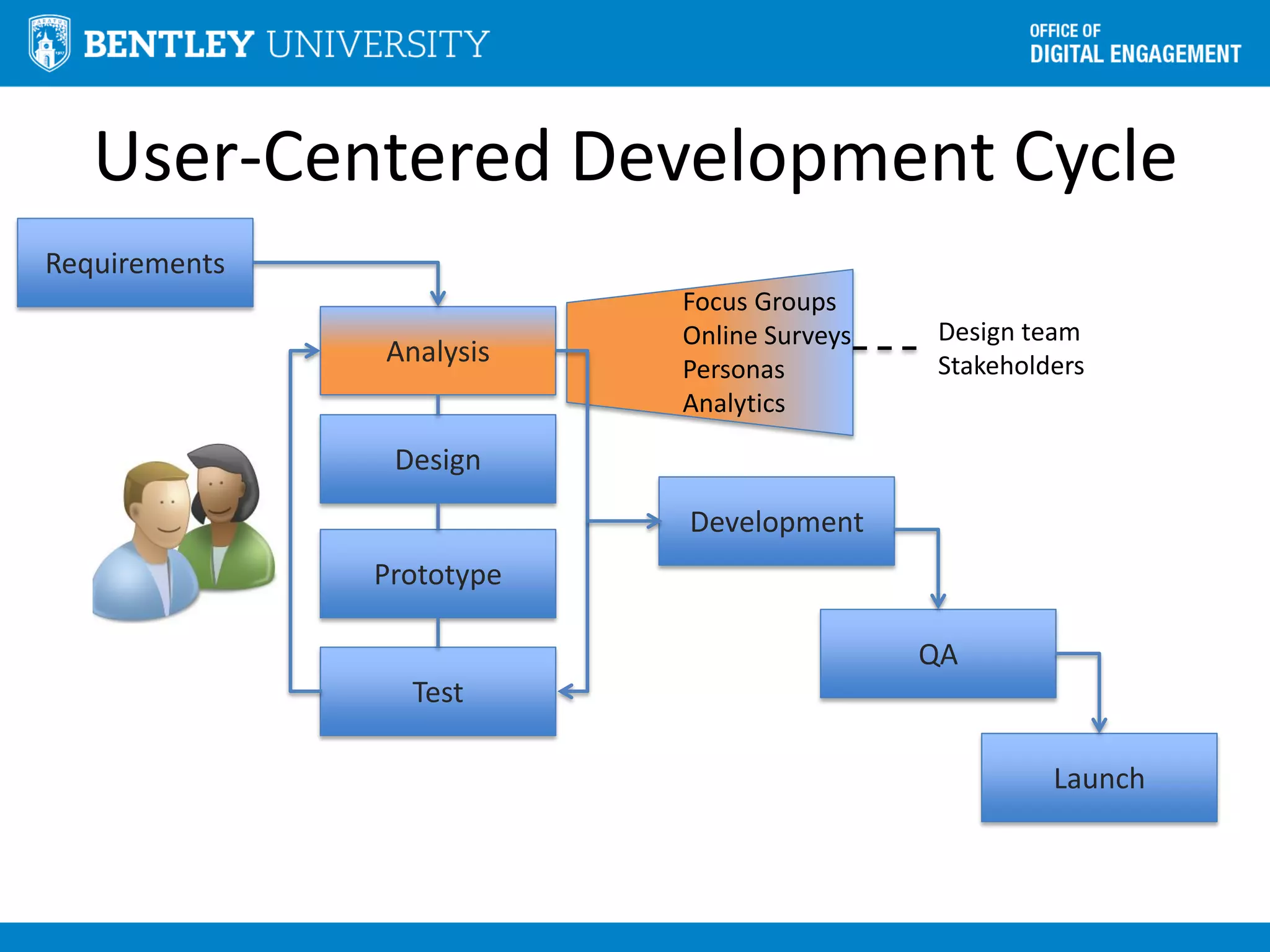 User-Centered Development Cycle
Analysis
Design
Development
QA
Launch
Prototype
Test
Requirements
Focus Groups
Online Surveys
Personas
Analytics
Design team
Stakeholders
 