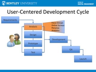 User-Centered Development Cycle
Analysis
Design
Development
QA
Launch
Prototype
Test
Requirements
Focus Groups
Online Surveys
Personas
Analytics
 