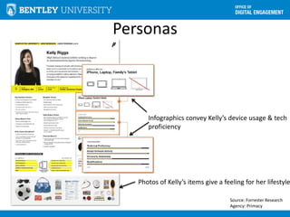 Personas
Source: Forrester Research
Agency: Primacy
Photos of Kelly’s items give a feeling for her lifestyle
Infographics convey Kelly’s device usage & tech
proficiency
 