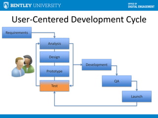 User-Centered Development Cycle
Analysis
Design
Development
QA
Launch
Prototype
Test
Requirements
 