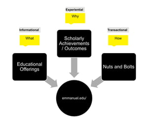 #eduWeb14© 2014 @EmmanuelCollege | @honanm | @zigzagJeff | @thePrimacy | thePrimacy.com
emmanuel.edu/
Educational
Offerings
Scholarly
Achievements
/ Outcomes
Nuts and Bolts
What How
Why
Informational Transactional
Experiential
10
 