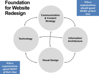 #eduWeb14© 2014 31@EmmanuelCollege | @honanm | @zigzagJeff | @thePrimacy | thePrimacy.com
Foundation
for Website
Redesign
Where teams
should spend
MORE of their
time
Where
organizations
should spend
MORE of their
time
Where teams
spend MOST
of their time
Where
organizations
spend MOST
of their time
Communication
& Content
Strategy
Information
Architecture
Technology
Visual Design
 