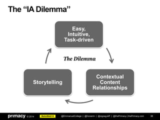 #eduWeb14© 2014
The “IA Dilemma”
38
Easy,
Intuitive,
Task-driven
Contextual
Content
Relationships
Storytelling
The Dilemma
@EmmanuelCollege | @honanm | @zigzagJeff | @thePrimacy | thePrimacy.com
 