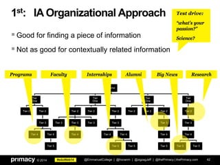 #eduWeb14© 2014
Home
Tier
One
Tier 2 Tier 2
Tier 3
Tier 4 Tier 4
Tier 5
Tier
One
Tier 2
Tier 3 Tier 3
Tier 4
Tier 3
Tier 2 Tier 2
Tier 3
Tier 4 Tier 4
Tier 5 Tier 5
Tier
One
Tier 2 Tier 2 Tier 2
Tier 3
Tier 4
Tier 5
Tier
One
Tier 2
Tier 3
Tier 4
Tier 5 Tier 5
1st: IA Organizational Approach
Good for finding a piece of information
Not as good for contextually related information
42
Test drive:
“what’s your
passion?”
Science?
Programs Internships ResearchAlumniFaculty Big News
@EmmanuelCollege | @honanm | @zigzagJeff | @thePrimacy | thePrimacy.com
 