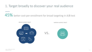 1. Target broadly to discover your real audience
Source: LinkedIn Internal Data
Blinded Case Study
45% better cost-per-enr...