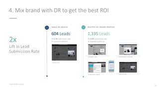 4. Mix brand with DR to get the best ROI
2x
Lift in Lead
Submission Rate
1,335 Leads604 Leads
At 0.2% submission rate
of e...