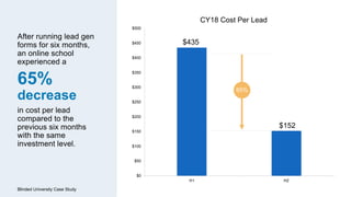 After running lead gen
forms for six months,
an online school
experienced a
65%
decrease
in cost per lead
compared to the
...