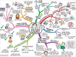 http://learningfundamentals.com.au/wp-content/uploads/Focus-mindmap-for-web.jpg
 