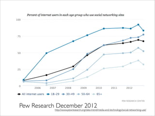 Pew Research December 2012http://www.pewresearch.org/data-trend/media-and-technology/social-networking-use/
 