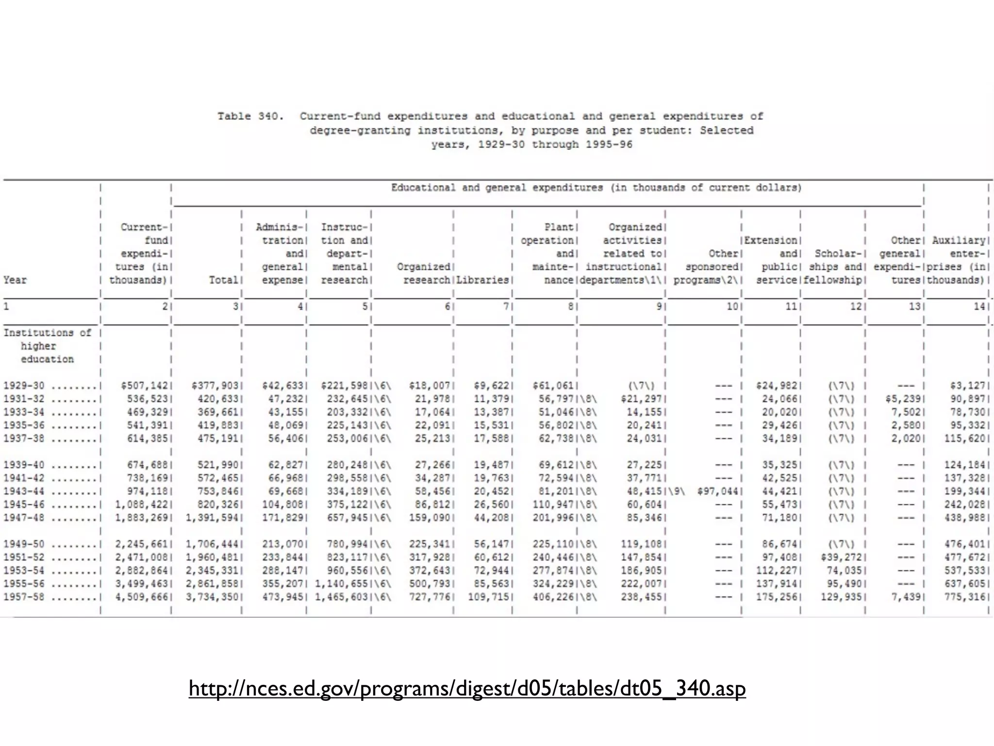 http://nces.ed.gov/programs/digest/d05/tables/dt05_340.asp
 