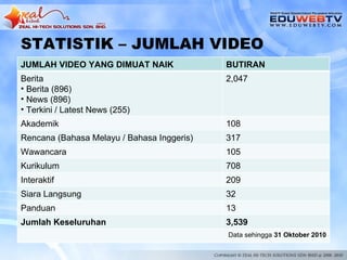 STATISTIK – JUMLAH VIDEO
JUMLAH VIDEO YANG DIMUAT NAIK               BUTIRAN
Berita                                      2,047
• Berita (896)
• News (896)
• Terkini / Latest News (255)
Akademik                                    108
Rencana (Bahasa Melayu / Bahasa Inggeris)   317
Wawancara                                   105
Kurikulum                                   708
Interaktif                                  209
Siara Langsung                              32
Panduan                                     13
Jumlah Keseluruhan                          3,539
                                            Data sehingga 31 Oktober 2010
 