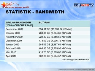 STATISTIK - BANDWIDTH

JUMLAH BANDWIDTH        BUTIRAN
(2008 – OKTOBER 2010)
September 2009          394.31 GB (15,331.24 KB/Visit)
Oktober 2009            288.86 GB (5,534.85 KB/Visit)
November 2009           222.80 GB (6,356.50 KB/Visit)
Disember 2009           173.09 GB (4,906.72 KB/Visit)
Januari 2010            385.45 GB (8,167.61 KB/Visit)
Februari 2010           405.85 GB (9,725.96 KB/Visit)
Mac 2010                410.26 GB (8,905.06 KB/Visit)
April 2010              382.20 GB (6,984.57 KB/Visit)
                                             Data sehingga 31 Oktober 2010
 