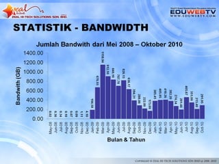 STATISTIK - BANDWIDTH
 