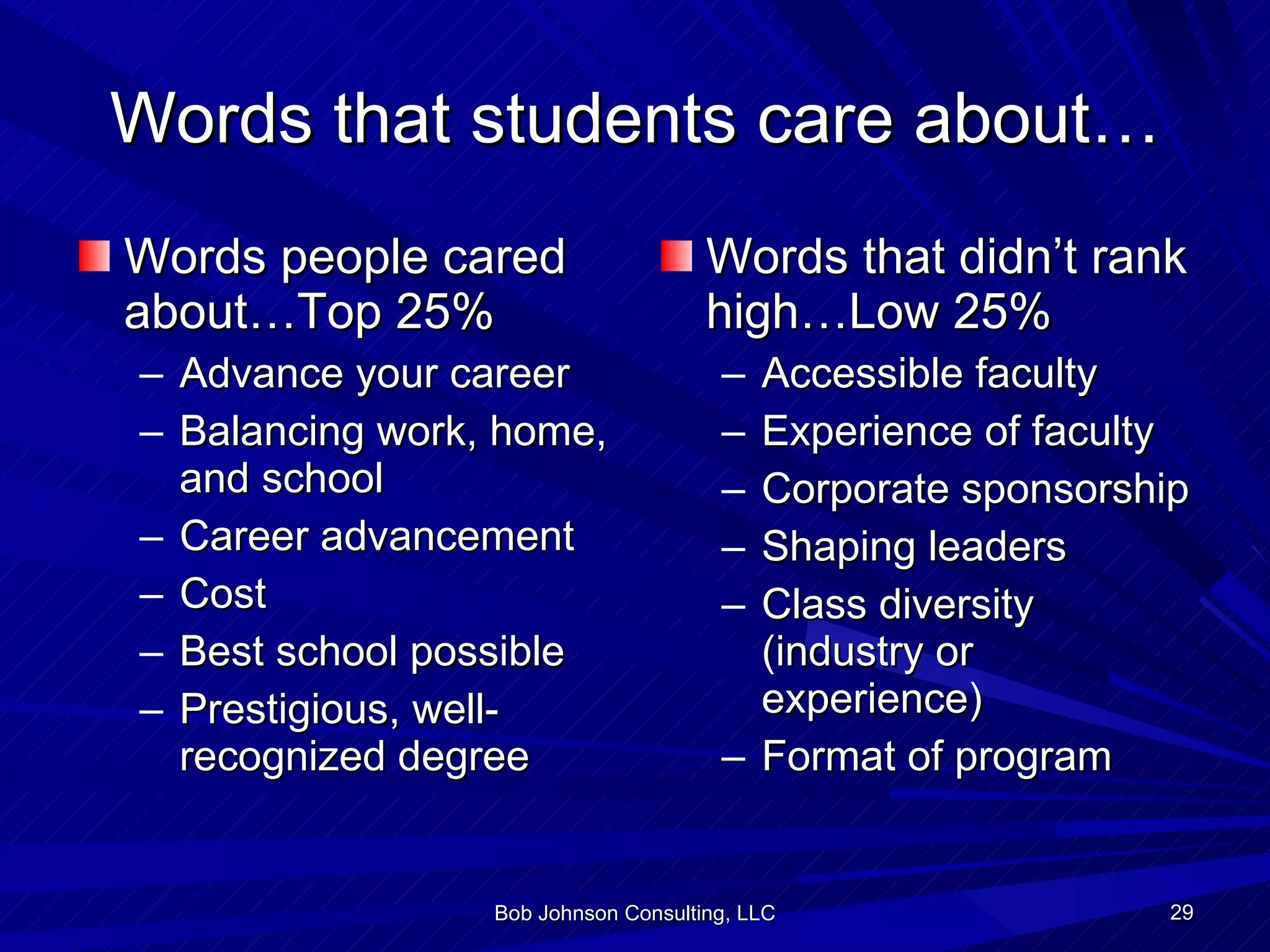 Words that students care about… Words people cared about…Top 25% Advance your career Balancing work, home, and school Career advancement Cost Best school possible Prestigious, well-recognized degree Words that didn’t rank high…Low 25% Accessible faculty Experience of faculty Corporate sponsorship Shaping leaders Class diversity (industry or experience) Format of program Bob Johnson Consulting, LLC 