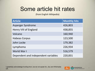 Some article hit rates
(from English Wikipedia)

Article
Asperger Syndrome
Henry VIII of England
Volcano
Habeas Corpus
John Locke
Lymphoma
World War I
Dependent and independent variables

I gratefully acknowledge funding from, but do not speak for, Jisc and Wikimedia
UK.

Monthly hits
426,803
438,855
160,940
123,500
179,382
226,934
516,579
220,831

9

 