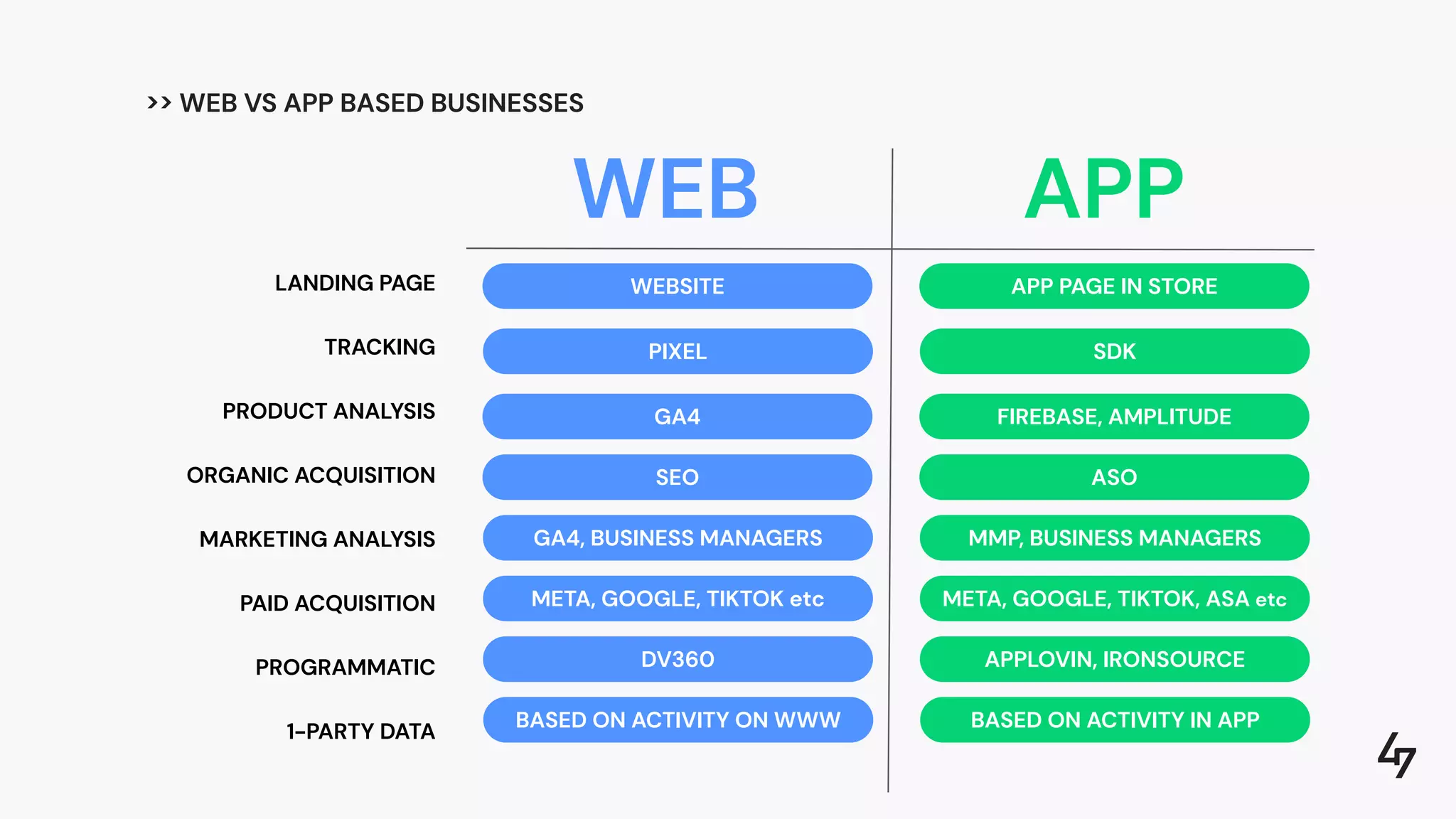 >> WEB VS APP BASED BUSINESSES
WEB APP
WEBSITE APP PAGE IN STORE
PIXEL SDK
GA4 FIREBASE, AMPLITUDE
GA4, BUSINESS MANAGERS MMP, BUSINESS MANAGERS
META, GOOGLE, TIKTOK etc META, GOOGLE, TIKTOK, ASA etc
SEO ASO
DV360 APPLOVIN, IRONSOURCE
LANDING PAGE
TRACKING
PRODUCT ANALYSIS
ORGANIC ACQUISITION
MARKETING ANALYSIS
PAID ACQUISITION
PROGRAMMATIC
1-PARTY DATA
BASED ON ACTIVITY ON WWW BASED ON ACTIVITY IN APP
 