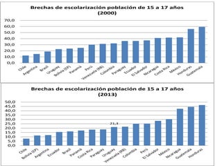 0,0
10,0
20,0
30,0
40,0
50,0
60,0
70,0
Brechas de escolarización población de 15 a 17 años
(2000)
21,3
0,0
5,0
10,0
15,0
20,0
25,0
30,0
35,0
40,0
45,0
50,0
Brechas de escolarización población de 15 a 17 años
(2013)
 