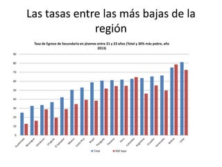 Las tasas entre las más bajas de la
región
0
10
20
30
40
50
60
70
80
90
Tasa de Egreso de Secundaria en jóvenes entre 21 y 23 años (Total y 30% más pobre, año
2013)
Total NSE bajo
 