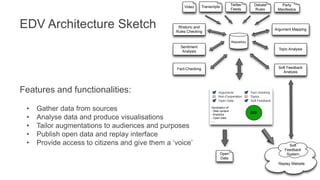 Arguments Fact checking 
Generation of: 
- Web content 
- Analytics 
- Open data 
- ... 
Repository 
Replay Website 
GO! 
Argument Mapping 
Open 
Data 
Video Transcripts 
Twitter 
Feeds 
Soft 
Feedback 
System 
Rhetoric and 
Rules Checking 
Debate 
Rules 
Non-Cooperation Topics 
Open Data 
Sentiment 
Analysis 
Party 
Manifestos 
Topic Analysis 
Soft Feedback 
Analysis 
Fact-Checking 
Soft Feedback 
EDV Architecture Sketch 
Features and functionalities: 
• Gather data from sources 
• Analyse data and produce visualisations 
• Tailor augmentations to audiences and purposes 
• Publish open data and replay interface 
• Provide access to citizens and give them a ‘voice’ 
 
