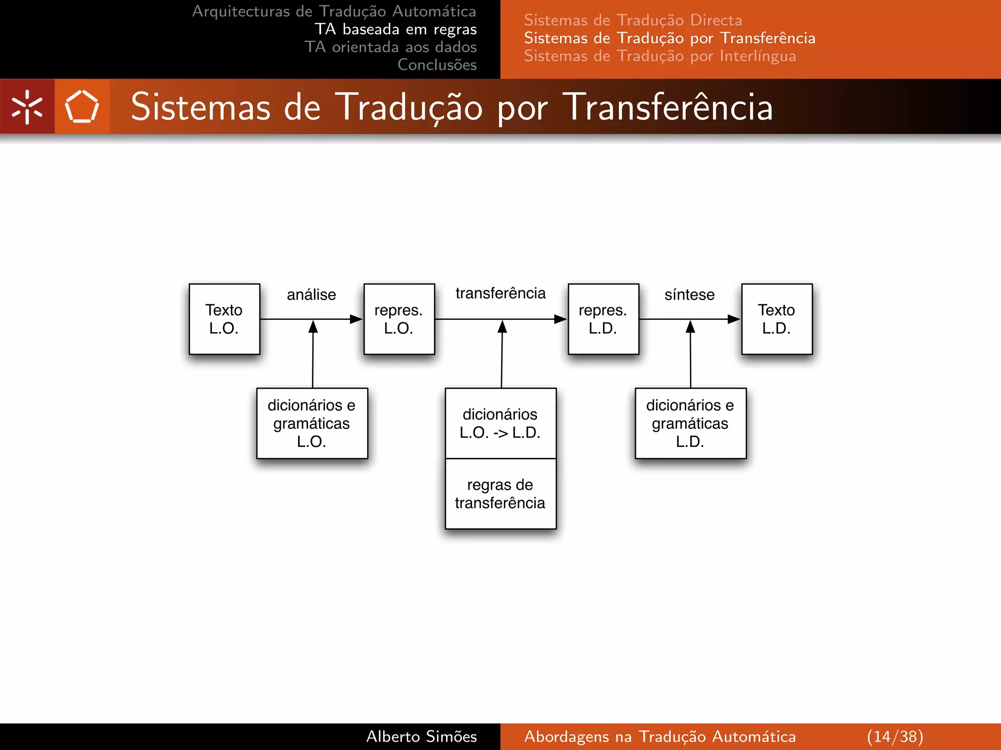 Arquitecturas de Tradu¸˜o Autom´tica
                         ca         a
                                                Sistemas de Tradu¸˜o Directa
                                                                 ca
                   TA baseada em regras
                                                Sistemas de Tradu¸˜o por Transferˆncia
                                                                 ca               e
                  TA orientada aos dados
                                                Sistemas de Tradu¸˜o por Interl´
                                                                 ca            ıngua
                              Conclus˜es
                                      o


Sistemas de Tradu¸˜o por Transferˆncia
                 ca              e



               análise                 transferência               síntese
    Texto                    repres.                   repres.                   Texto
     L.O.                      L.O.                      L.D.                     L.D.



            dicionários e                                        dicionários e
                                       dicionários
             gramáticas                                           gramáticas
                                       L.O. -> L.D.
                 L.O.                                                 L.D.

                                         regras de
                                       transferência




                            Alberto Sim˜es
                                       o        Abordagens na Tradu¸˜o Autom´tica
                                                                   ca       a            (14/38)
 