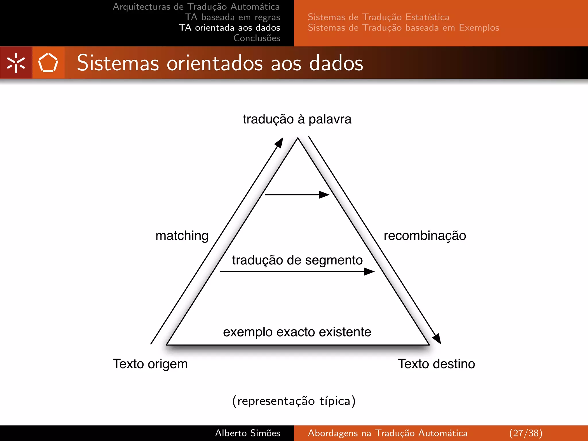 Arquitecturas de Tradu¸˜o Autom´tica
                         ca         a
                   TA baseada em regras    Sistemas de Tradu¸˜o Estat´
                                                            ca       ıstica
                  TA orientada aos dados   Sistemas de Tradu¸˜o baseada em Exemplos
                                                            ca
                              Conclus˜es
                                      o


Sistemas orientados aos dados

                               tradução à palavra




            matching                                      recombinação
                             tradução de segmento




                           exemplo exacto existente

   Texto origem                                              Texto destino

                             (representa¸˜o t´
                                        ca ıpica)

                         Alberto Sim˜es
                                    o      Abordagens na Tradu¸˜o Autom´tica
                                                              ca       a              (27/38)
 