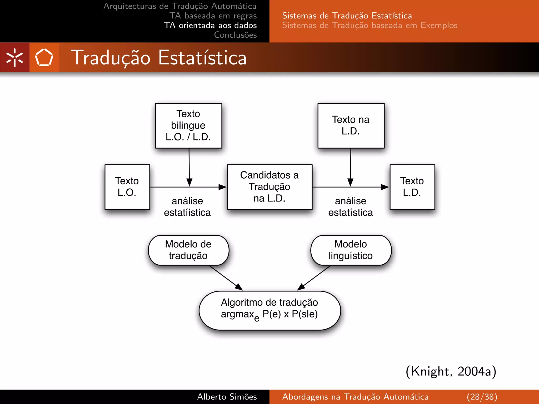 Arquitecturas de Tradu¸˜o Autom´tica
                         ca         a
                   TA baseada em regras      Sistemas de Tradu¸˜o Estat´
                                                              ca       ıstica
                  TA orientada aos dados     Sistemas de Tradu¸˜o baseada em Exemplos
                                                              ca
                              Conclus˜es
                                      o


Tradu¸˜o Estat´
     ca       ıstica

                    Texto
                                                        Texto na
                   bilingue
                                                          L.D.
                  L.O. / L.D.


                                    Candidatos a
     Texto                                                             Texto
                                     Tradução
      L.O.                                                              L.D.
                  análise             na L.D.            análise
                 estatíistica                           estatística


                 Modelo de                                Modelo
                 tradução                               linguístico



                                Algoritmo de tradução
                                argmaxe P(e) x P(s|e)




                                                                         (Knight, 2004a)
                         Alberto Sim˜es
                                    o        Abordagens na Tradu¸˜o Autom´tica
                                                                ca       a              (28/38)
 