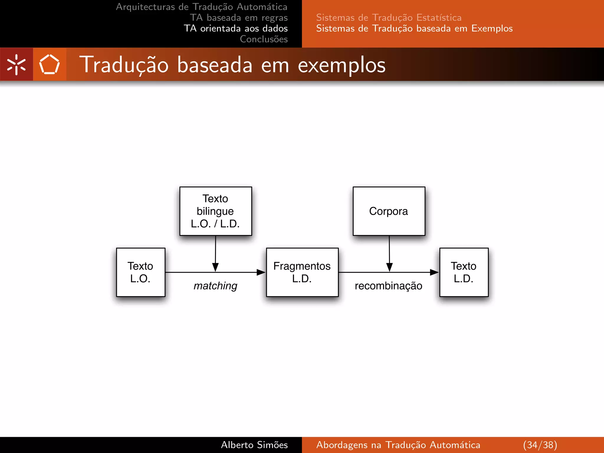 Arquitecturas de Tradu¸˜o Autom´tica
                         ca         a
                   TA baseada em regras    Sistemas de Tradu¸˜o Estat´
                                                            ca       ıstica
                  TA orientada aos dados   Sistemas de Tradu¸˜o baseada em Exemplos
                                                            ca
                              Conclus˜es
                                      o


Tradu¸˜o baseada em exemplos
     ca




                     Texto
                    bilingue                         Corpora
                   L.O. / L.D.


     Texto                          Fragmentos                        Texto
      L.O.                             L.D.                            L.D.
                   matching                       recombinação




                         Alberto Sim˜es
                                    o      Abordagens na Tradu¸˜o Autom´tica
                                                              ca       a              (34/38)
 