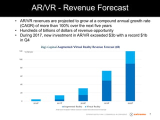 AR/VR - Revenue Forecast
EXTREME DIGITAL FUND | COMMERCIAL IN CONFIDENCE 7
• AR/VR revenues are projected to grow at a compound annual growth rate
(CAGR) of more than 100% over the next five years
• Hundreds of billions of dollars of revenue opportunity
• During 2017, new investment in AR/VR exceeded $3b with a record $1b
in Q4
 