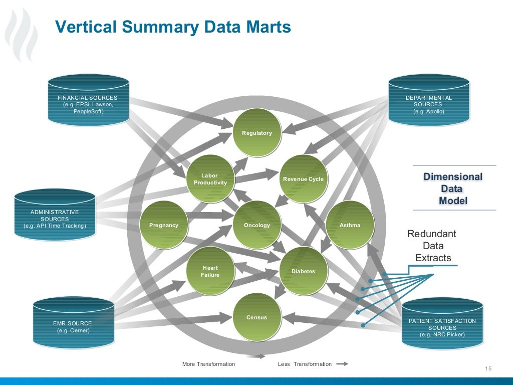 What is the best Healthcare Data Warehouse Model for Your Organizatio…