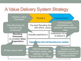 A Value Delivery System Strategy
Choose a Value
Proposition
Provide it Communicate it
Analyse the
market
Pick Key
Resulting
Outcomes
(a complete Value
Proposition)
For each Resulting Outcome how will we,
with others, cause customers to:
Actually experience it
Understand it & why
to believe it
Capabilities that will therefore be needed
Total Revenue and Cost  Profit, Business Case
Indirect Impacts (Other businesses, departments, project
timeframes etc.)
Privacy versus what?
How will privacy be
ensured in the
processing?
Data Governance,
information quality, data
masking, training,
“human factors”, infosec
Communication,
transparency, user
education, demonstrating
value
Business case for
organisation: cost and risk
of getting it wrong (brand
damage/penalties)
 