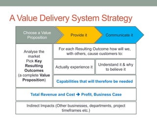 A Value Delivery System Strategy
Choose a Value
Proposition
Provide it Communicate it
Analyse the
market
Pick Key
Resulting
Outcomes
(a complete Value
Proposition)
For each Resulting Outcome how will we,
with others, cause customers to:
Actually experience it
Understand it & why
to believe it
Capabilities that will therefore be needed
Total Revenue and Cost  Profit, Business Case
Indirect Impacts (Other businesses, departments, project
timeframes etc.)
 