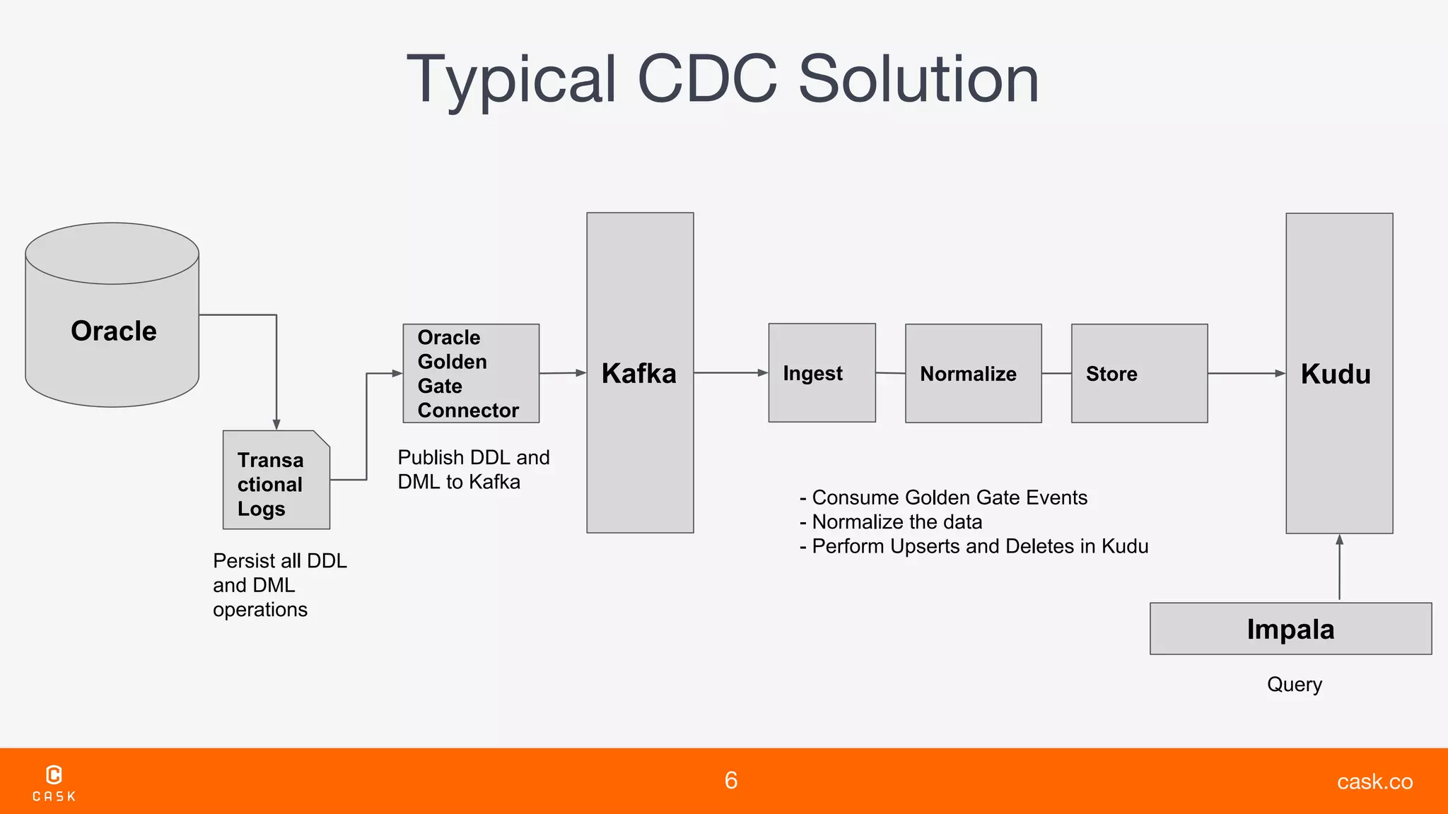 Oracle
Transa
ctional
Logs
Oracle
Golden
Gate
Connector
Kafka Ingest Normalize Store Kudu
Impala
Query
Persist all DDL
and DML
operations
Publish DDL and
DML to Kafka
- Consume Golden Gate Events
- Normalize the data
- Perform Upserts and Deletes in Kudu
 