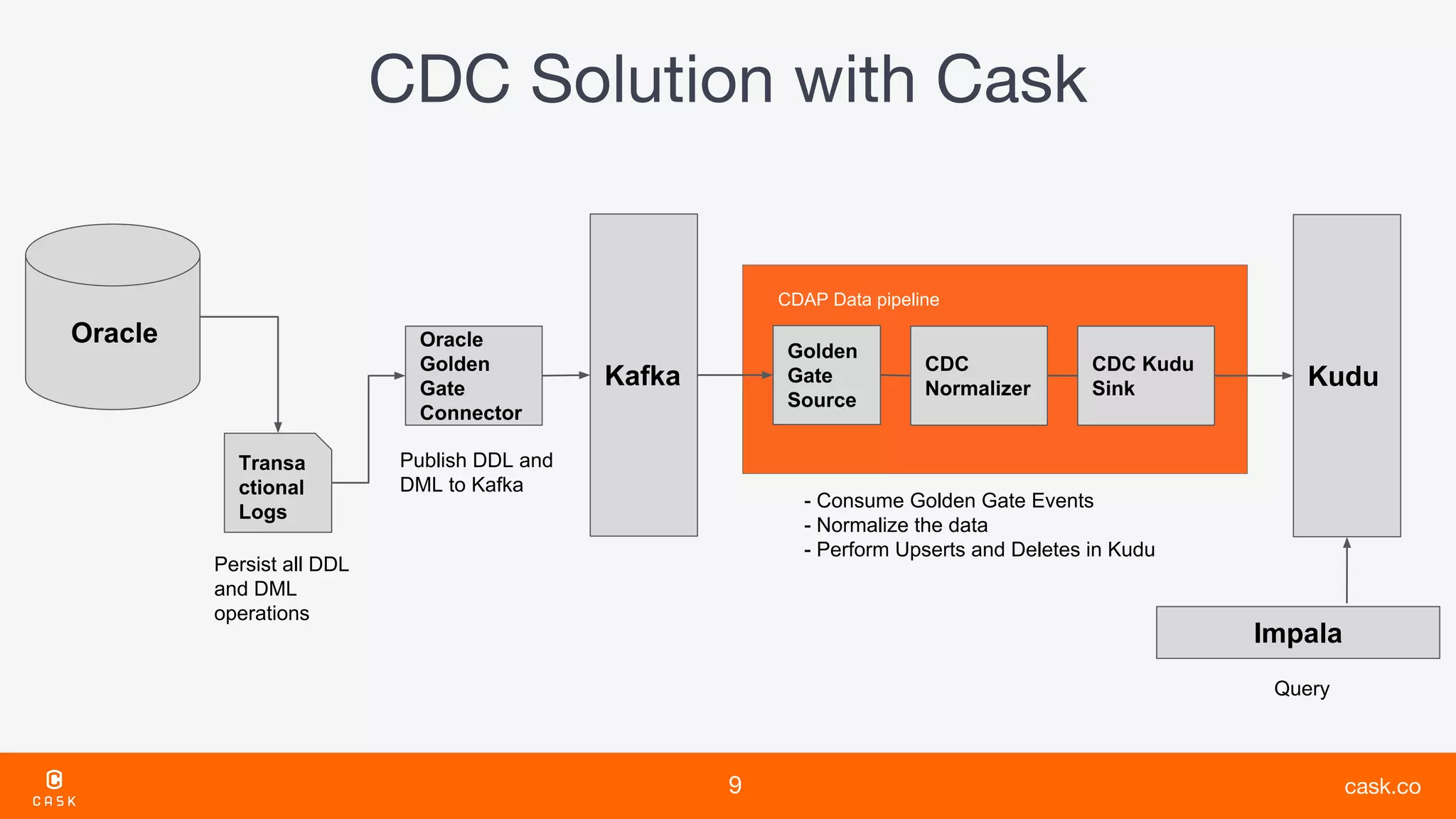 Oracle
Transa
ctional
Logs
Oracle
Golden
Gate
Connector
Kafka
Golden
Gate
Source
CDC
Normalizer
CDC Kudu
Sink Kudu
Impala
Query
Persist all DDL
and DML
operations
Publish DDL and
DML to Kafka
- Consume Golden Gate Events
- Normalize the data
- Perform Upserts and Deletes in Kudu
CDAP Data pipeline
 