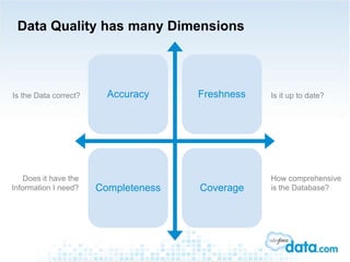 Data Quality has many Dimensions
Accuracy Freshness
Completeness Coverage
Is the Data correct? Is it up to date?
Does it h...