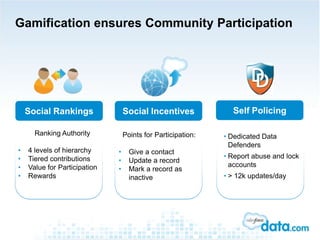 Social Rankings Social Incentives Self Policing
Points for Participation:
• Give a contact
• Update a record
• Mark a reco...