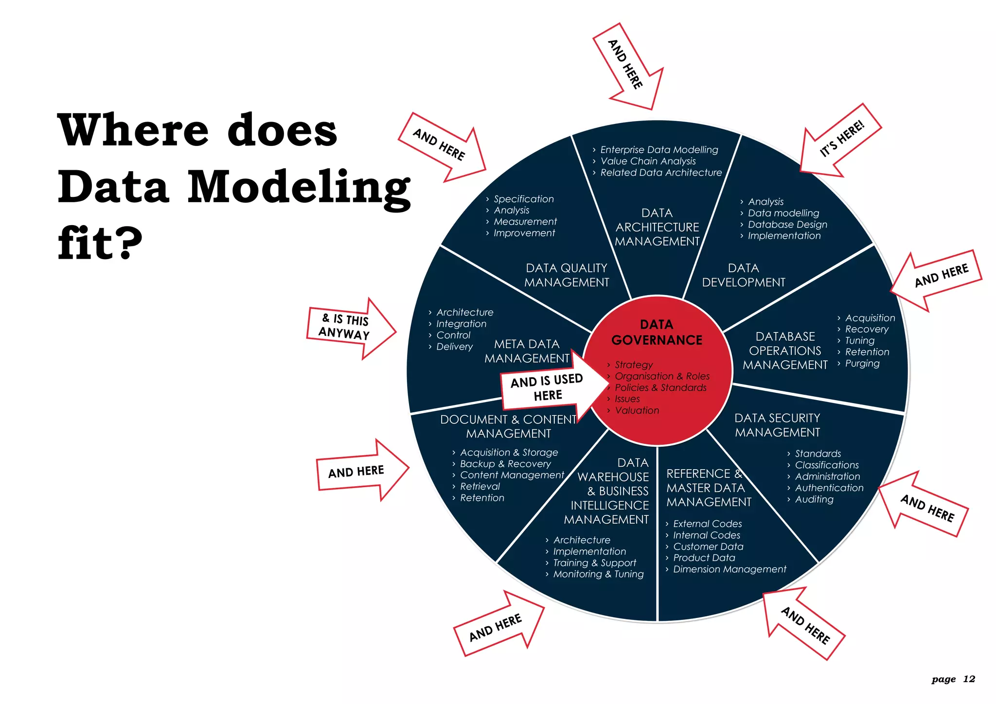 page 12
DATA
ARCHITECTURE
MANAGEMENT
DATA
DEVELOPMENT
DATABASE
OPERATIONS
MANAGEMENT
DATA SECURITY
MANAGEMENT
REFERENCE &
MASTER DATA
MANAGEMENT
DATA QUALITY
MANAGEMENT
META DATA
MANAGEMENT
DOCUMENT & CONTENT
MANAGEMENT
DATA
WAREHOUSE
& BUSINESS
INTELLIGENCE
MANAGEMENT
DATA
GOVERNANCE
› Enterprise Data Modelling
› Value Chain Analysis
› Related Data Architecture
› External Codes
› Internal Codes
› Customer Data
› Product Data
› Dimension Management
› Acquisition
› Recovery
› Tuning
› Retention
› Purging
› Standards
› Classifications
› Administration
› Authentication
› Auditing
› Analysis
› Data modelling
› Database Design
› Implementation
› Strategy
› Organisation & Roles
› Policies & Standards
› Issues
› Valuation
› Architecture
› Implementation
› Training & Support
› Monitoring & Tuning
› Acquisition & Storage
› Backup & Recovery
› Content Management
› Retrieval
› Retention
› Architecture
› Integration
› Control
› Delivery
› Specification
› Analysis
› Measurement
› Improvement
Where does
Data Modeling
fit?
 