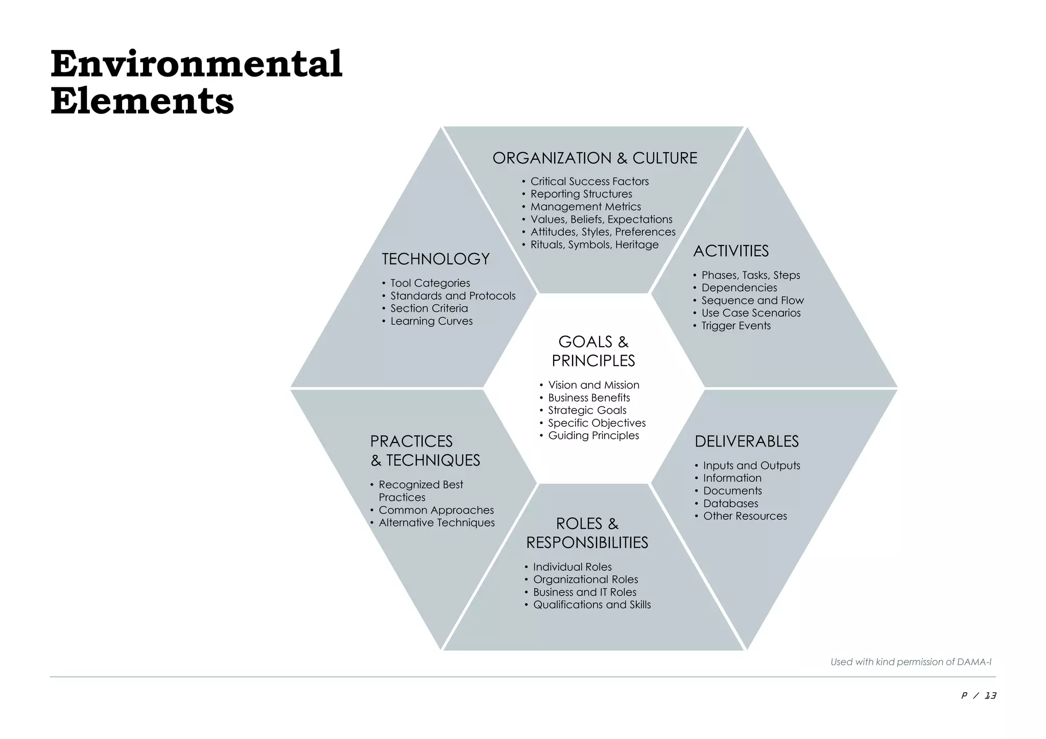 P / 13
Environmental
Elements
Used with kind permission of DAMA-I
ACTIVITIES
• Phases, Tasks, Steps
• Dependencies
• Sequence and Flow
• Use Case Scenarios
• Trigger Events
ORGANIZATION & CULTURE
• Critical Success Factors
• Reporting Structures
• Management Metrics
• Values, Beliefs, Expectations
• Attitudes, Styles, Preferences
• Rituals, Symbols, Heritage
DELIVERABLES
• Inputs and Outputs
• Information
• Documents
• Databases
• Other Resources
TECHNOLOGY
• Tool Categories
• Standards and Protocols
• Section Criteria
• Learning Curves
PRACTICES
& TECHNIQUES
• Recognized Best
Practices
• Common Approaches
• Alternative Techniques ROLES &
RESPONSIBILITIES
• Individual Roles
• Organizational Roles
• Business and IT Roles
• Qualifications and Skills
GOALS &
PRINCIPLES
• Vision and Mission
• Business Benefits
• Strategic Goals
• Specific Objectives
• Guiding Principles
 