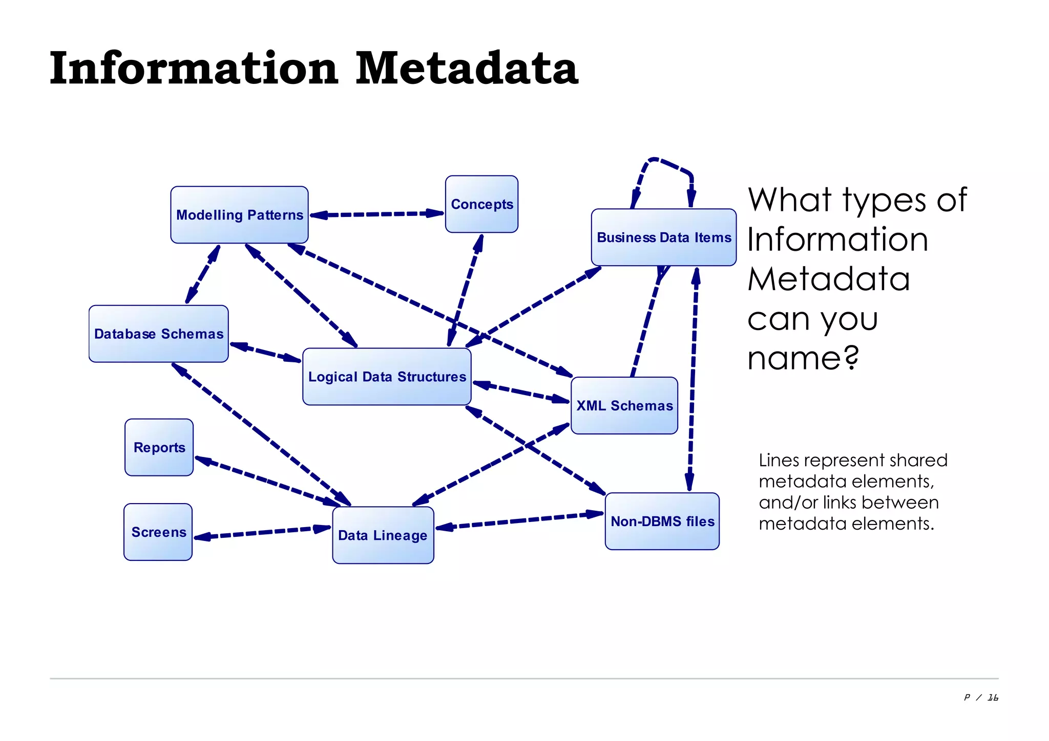 P / 16
Logical Data Structures
Business Data Items
Concepts
Database Schemas
Modelling Patterns
Reports
Screens Data Lineage
Non-DBMS files
XML Schemas
What types of
Information
Metadata
can you
name?
Information Metadata
Lines represent shared
metadata elements,
and/or links between
metadata elements.
 
