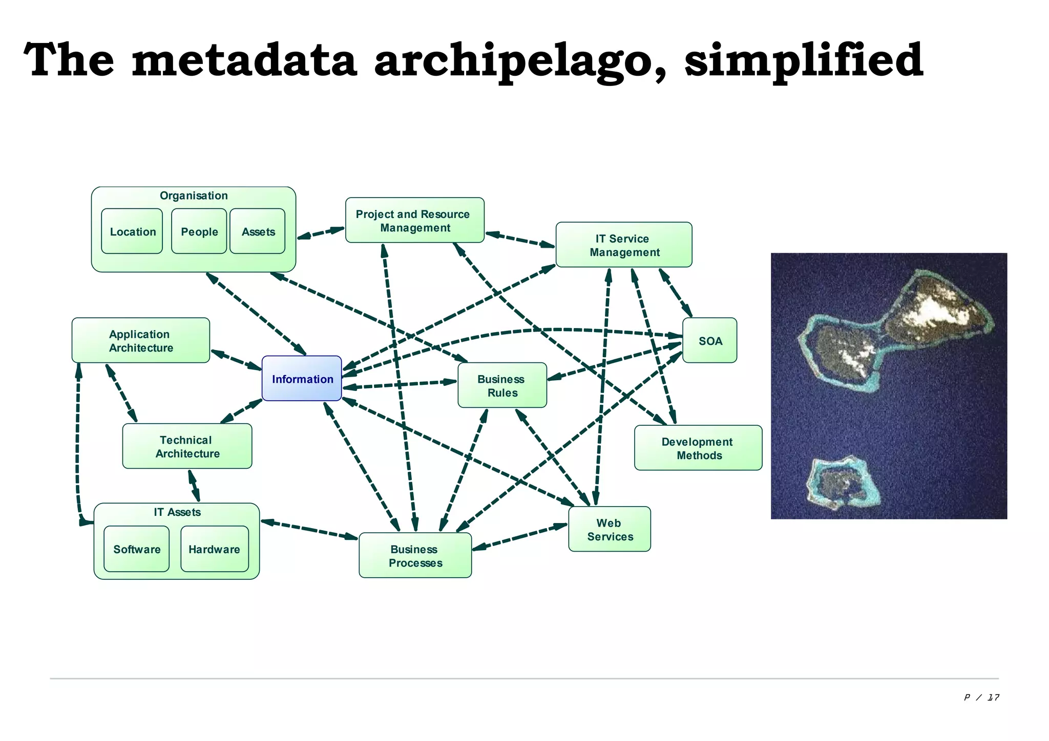 P / 17
The metadata archipelago, simplified
Information
Application
Architecture
Technical
Architecture
Organisation
Location People AssetsLocation People Assets
IT Service
Management
Project and Resource
Management
Business
Rules
Business
Processes
Web
Services
Development
Methods
SOA
IT Assets
Software HardwareSoftware Hardware
 